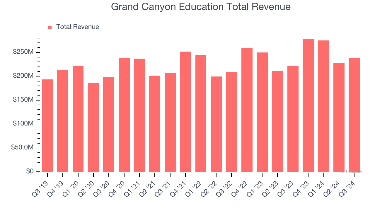 Grand Canyon Education Total Revenue