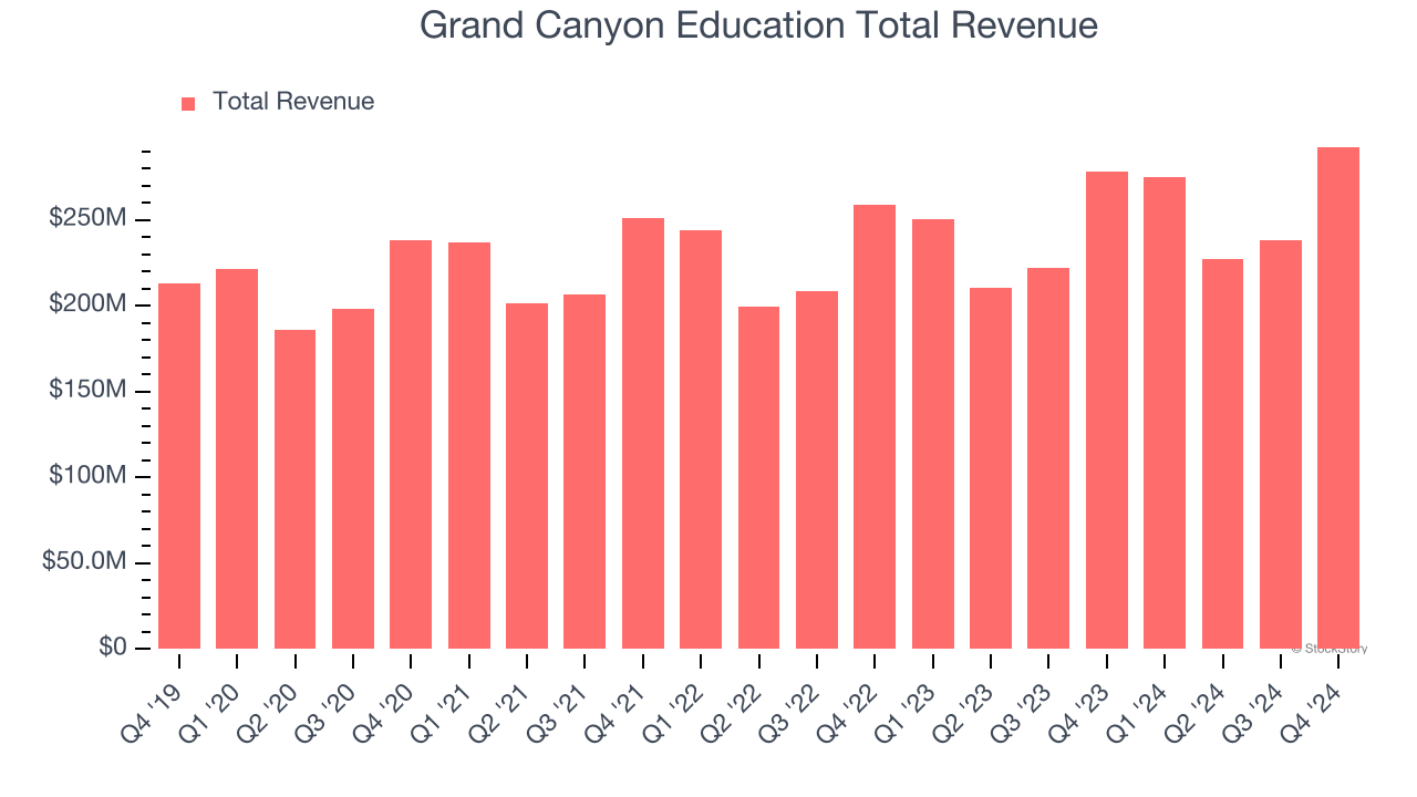 Grand Canyon Education Total Revenue
