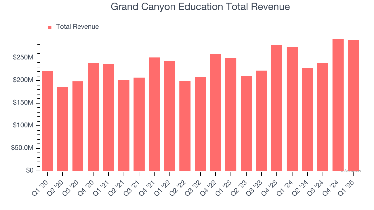 Grand Canyon Education Total Revenue