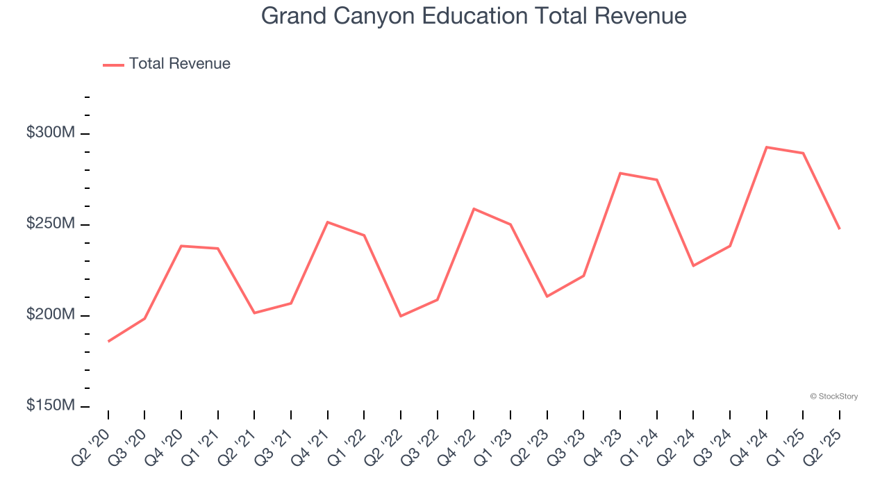 Grand Canyon Education Total Revenue