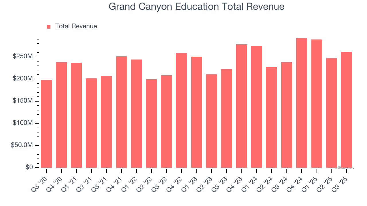 Grand Canyon Education Total Revenue