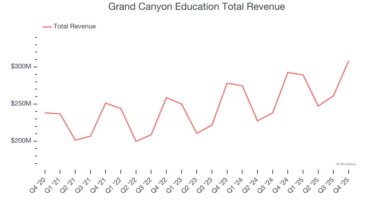 Grand Canyon Education Total Revenue