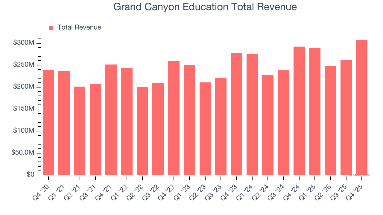 Grand Canyon Education Total Revenue