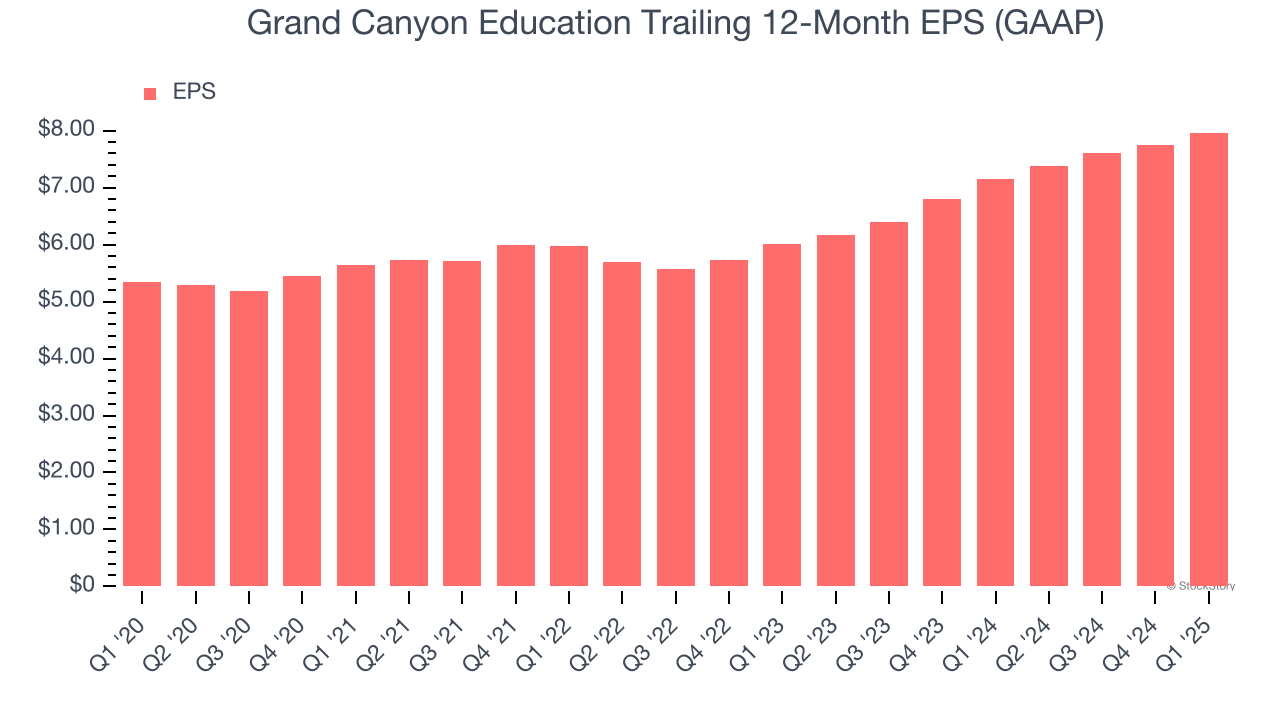 Grand Canyon Education Trailing 12-Month EPS (GAAP)