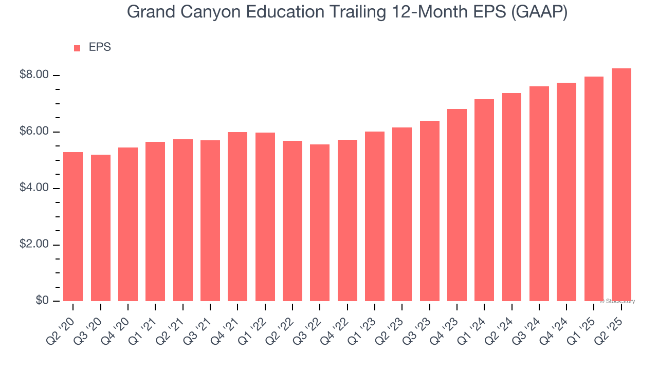 Grand Canyon Education Trailing 12-Month EPS (GAAP)