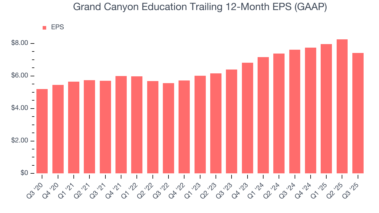Grand Canyon Education Trailing 12-Month EPS (GAAP)