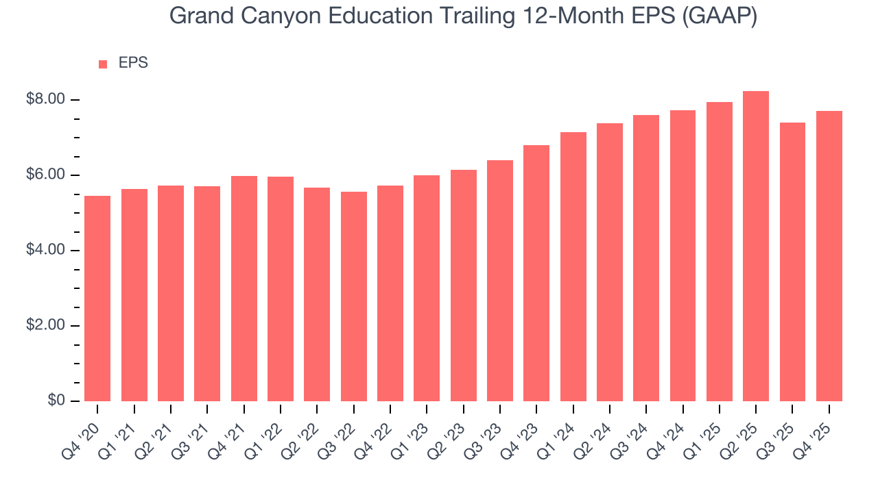 Grand Canyon Education Trailing 12-Month EPS (GAAP)