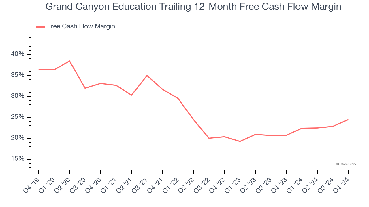 Grand Canyon Education Trailing 12-Month Free Cash Flow Margin