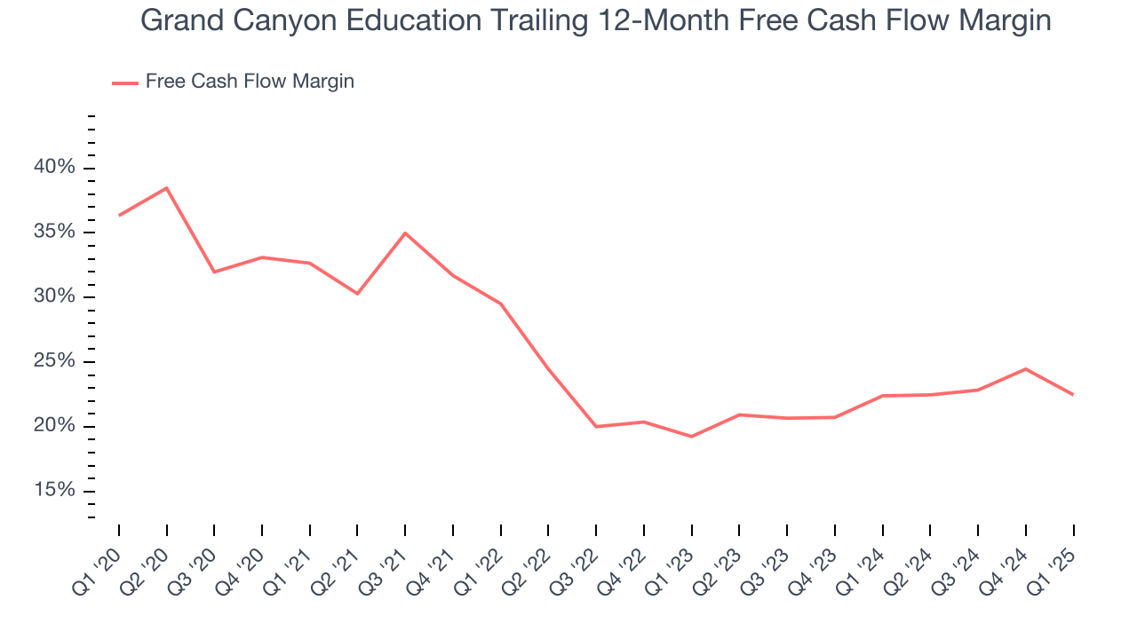Grand Canyon Education Trailing 12-Month Free Cash Flow Margin