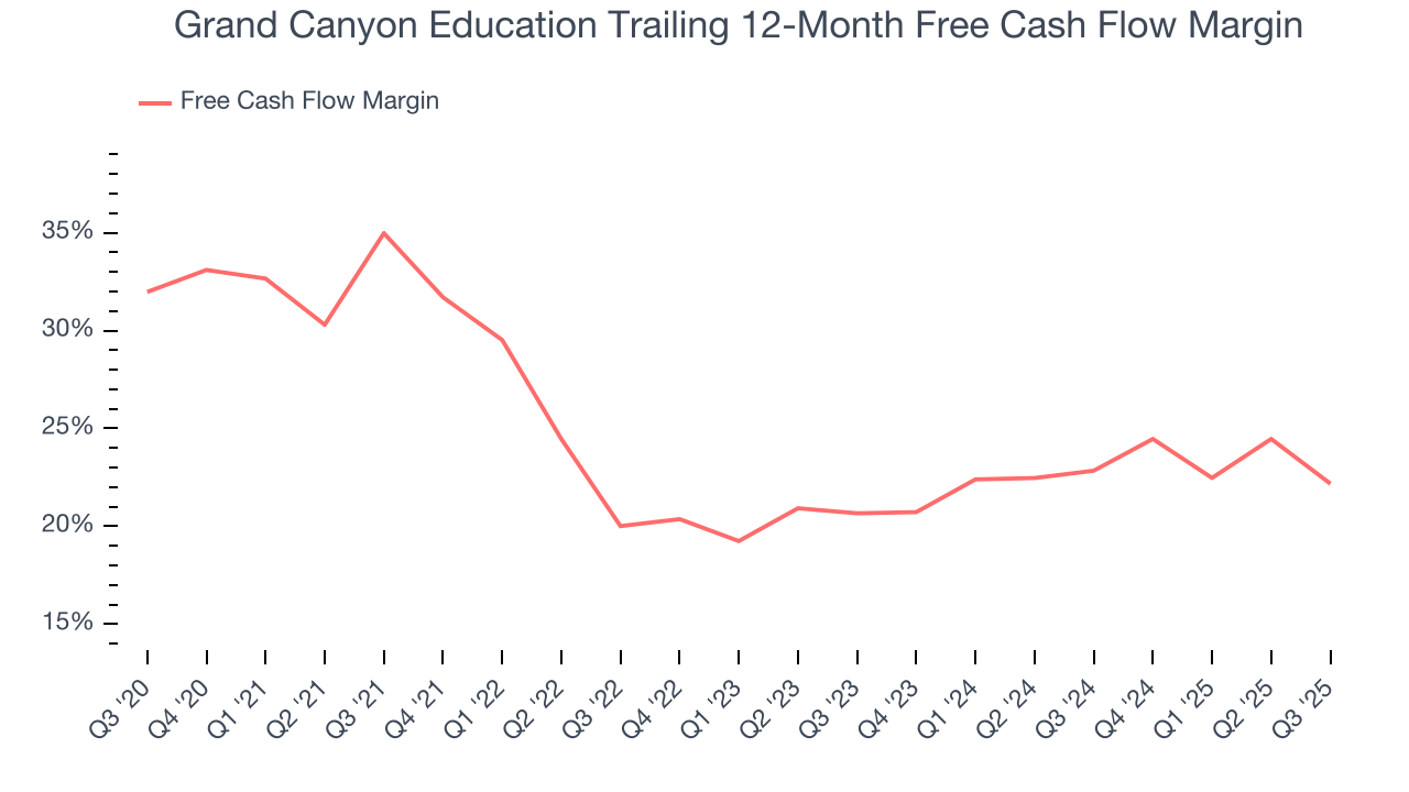 Grand Canyon Education Trailing 12-Month Free Cash Flow Margin