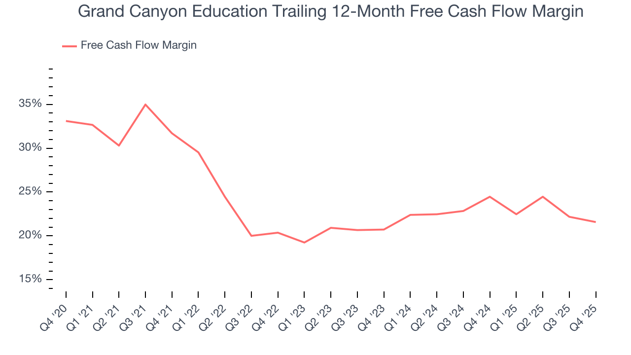 Grand Canyon Education Trailing 12-Month Free Cash Flow Margin