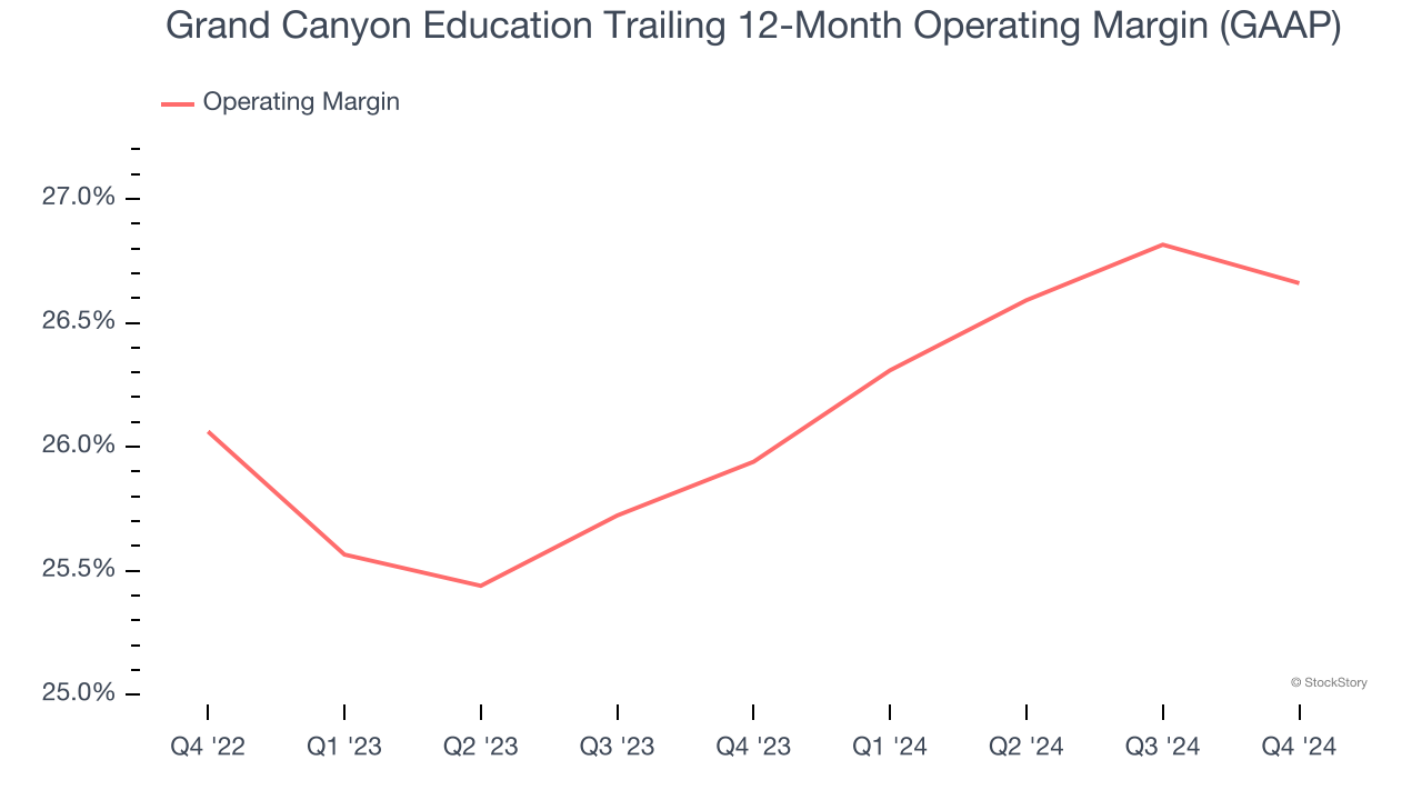 Grand Canyon Education Trailing 12-Month Operating Margin (GAAP)