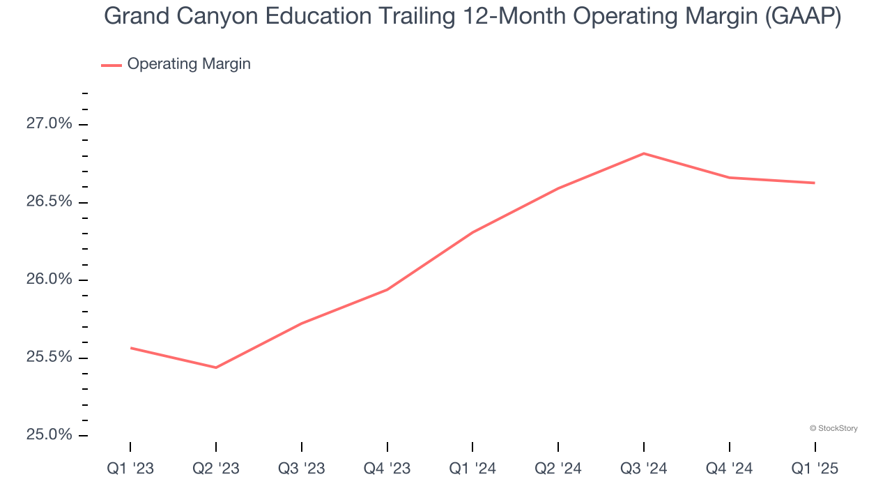 Grand Canyon Education Trailing 12-Month Operating Margin (GAAP)