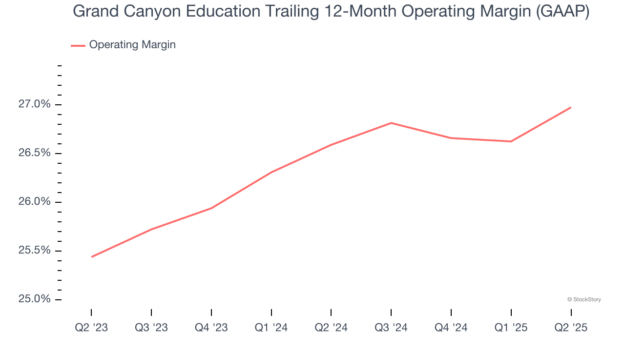Grand Canyon Education Trailing 12-Month Operating Margin (GAAP)