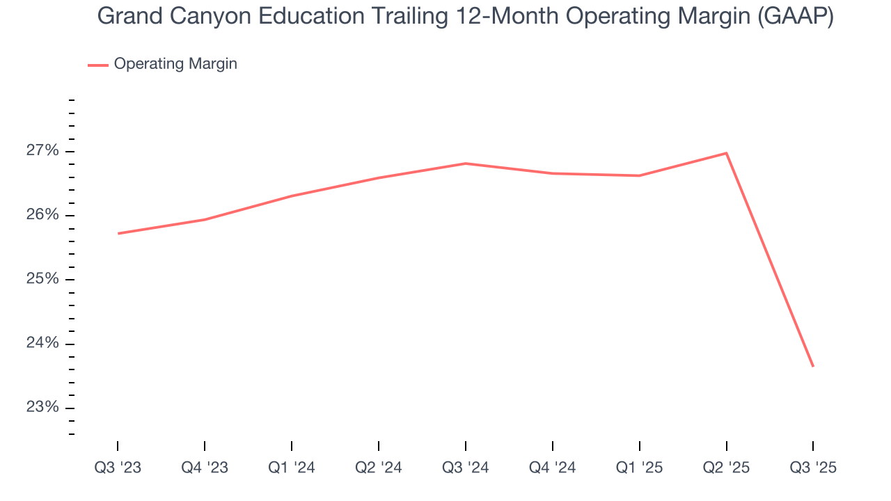 Grand Canyon Education Trailing 12-Month Operating Margin (GAAP)