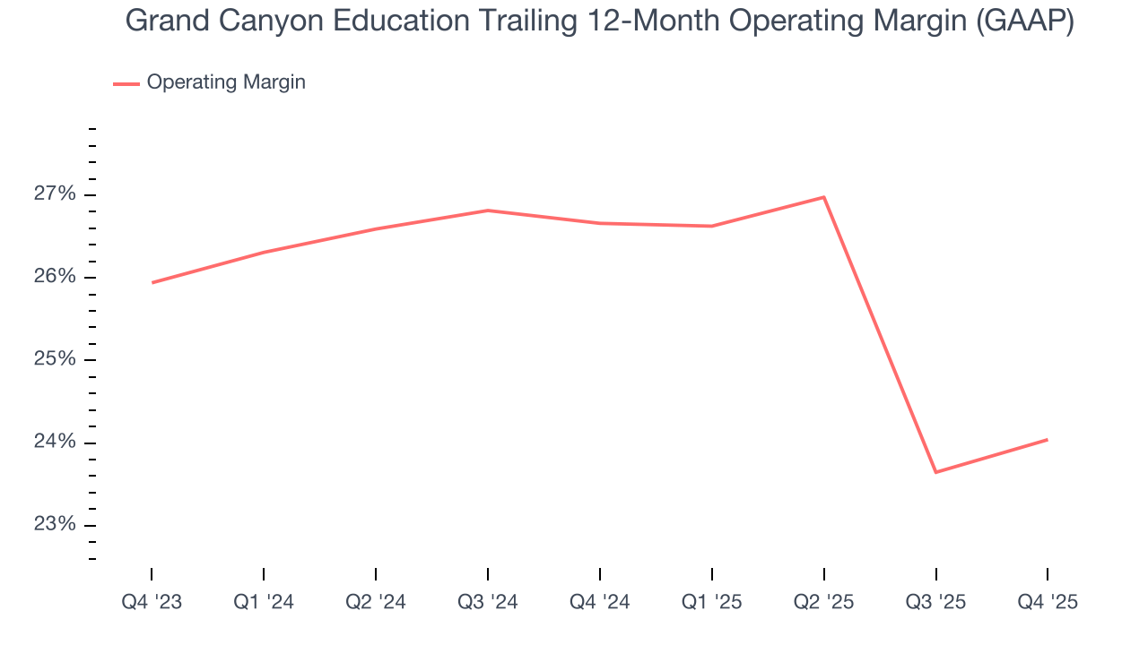 Grand Canyon Education Trailing 12-Month Operating Margin (GAAP)
