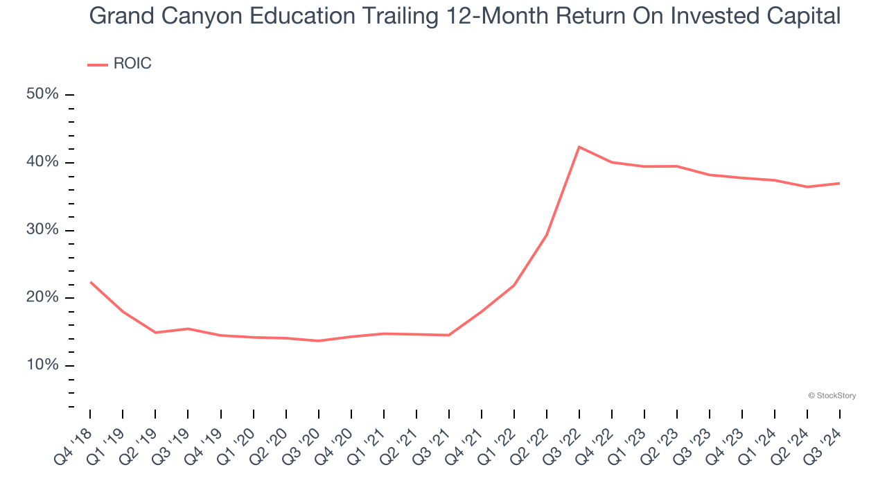 Grand Canyon Education Trailing 12-Month Return On Invested Capital