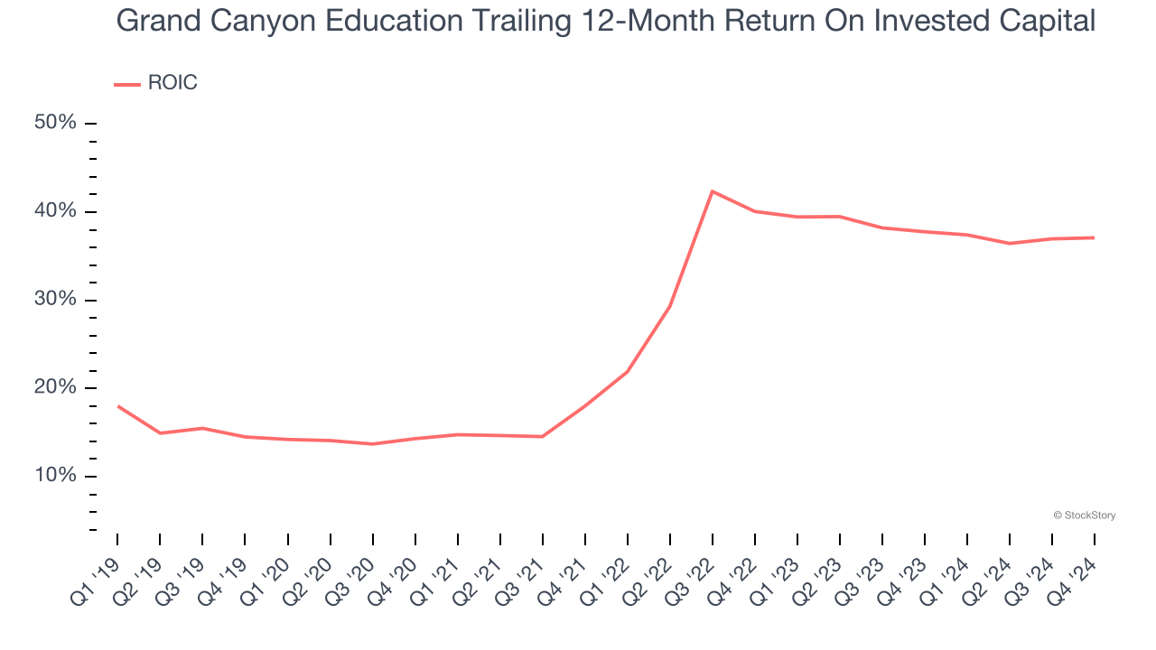 Grand Canyon Education Trailing 12-Month Return On Invested Capital