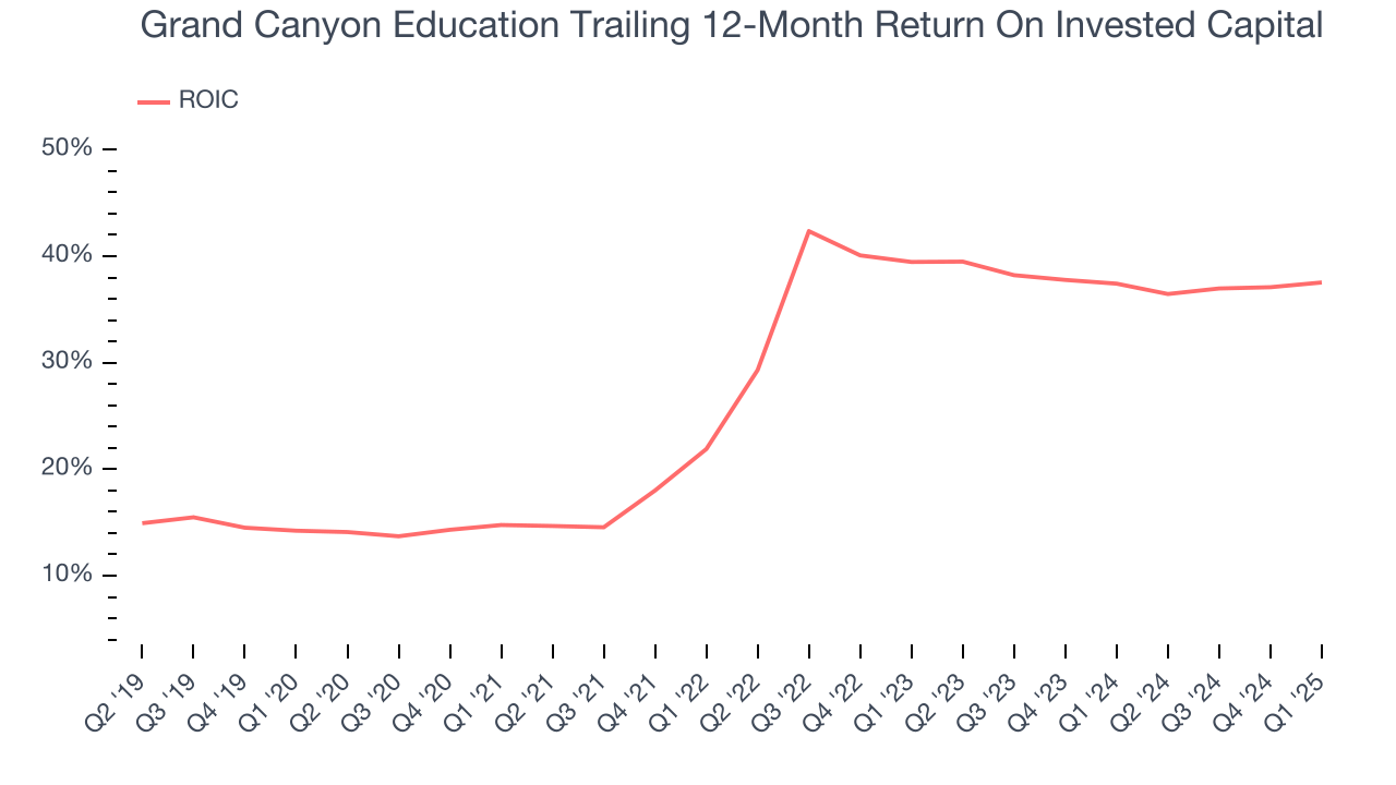 Grand Canyon Education Trailing 12-Month Return On Invested Capital