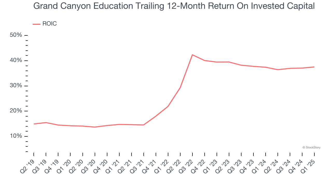 Grand Canyon Education Trailing 12-Month Return On Invested Capital