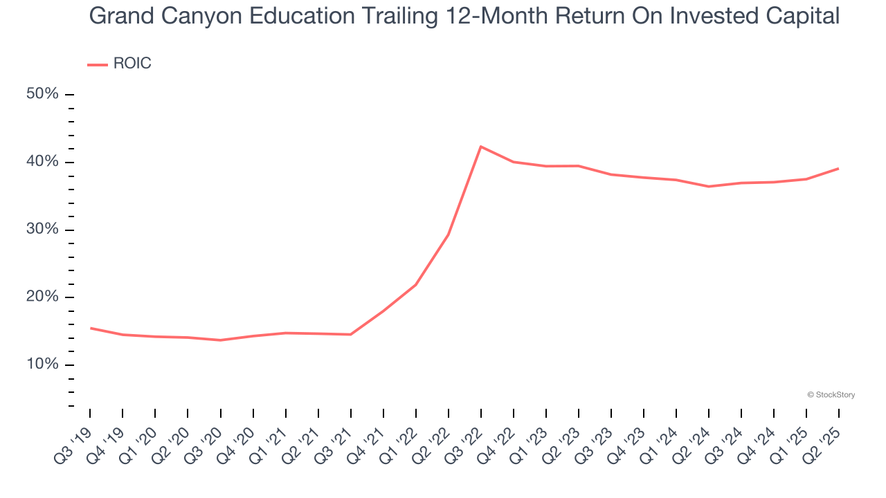 Grand Canyon Education Trailing 12-Month Return On Invested Capital