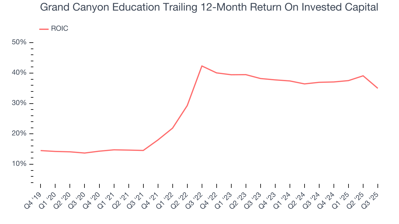 Grand Canyon Education Trailing 12-Month Return On Invested Capital