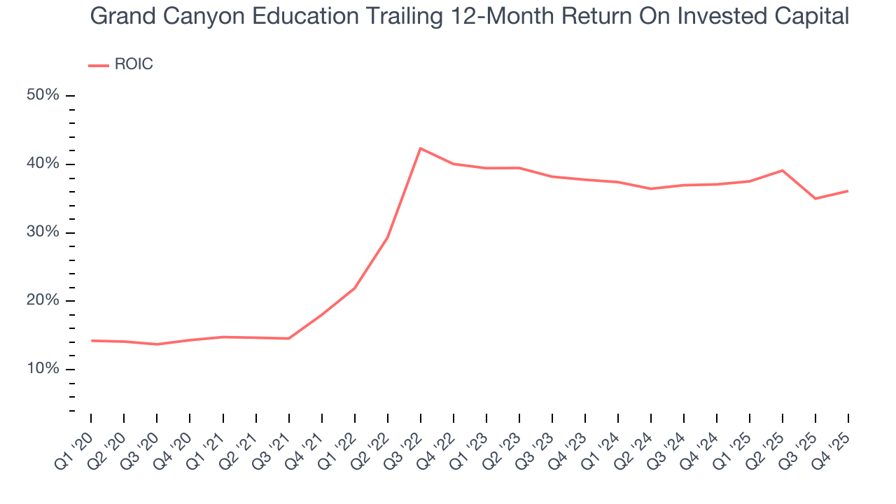 Grand Canyon Education Trailing 12-Month Return On Invested Capital