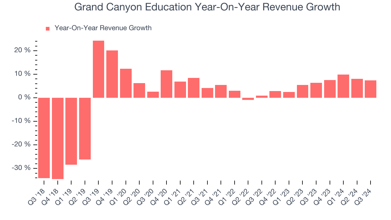 Grand Canyon Education Year-On-Year Revenue Growth