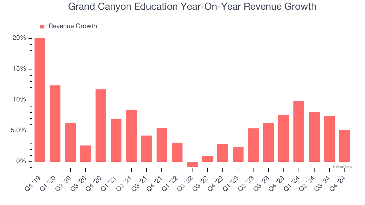 Grand Canyon Education Year-On-Year Revenue Growth