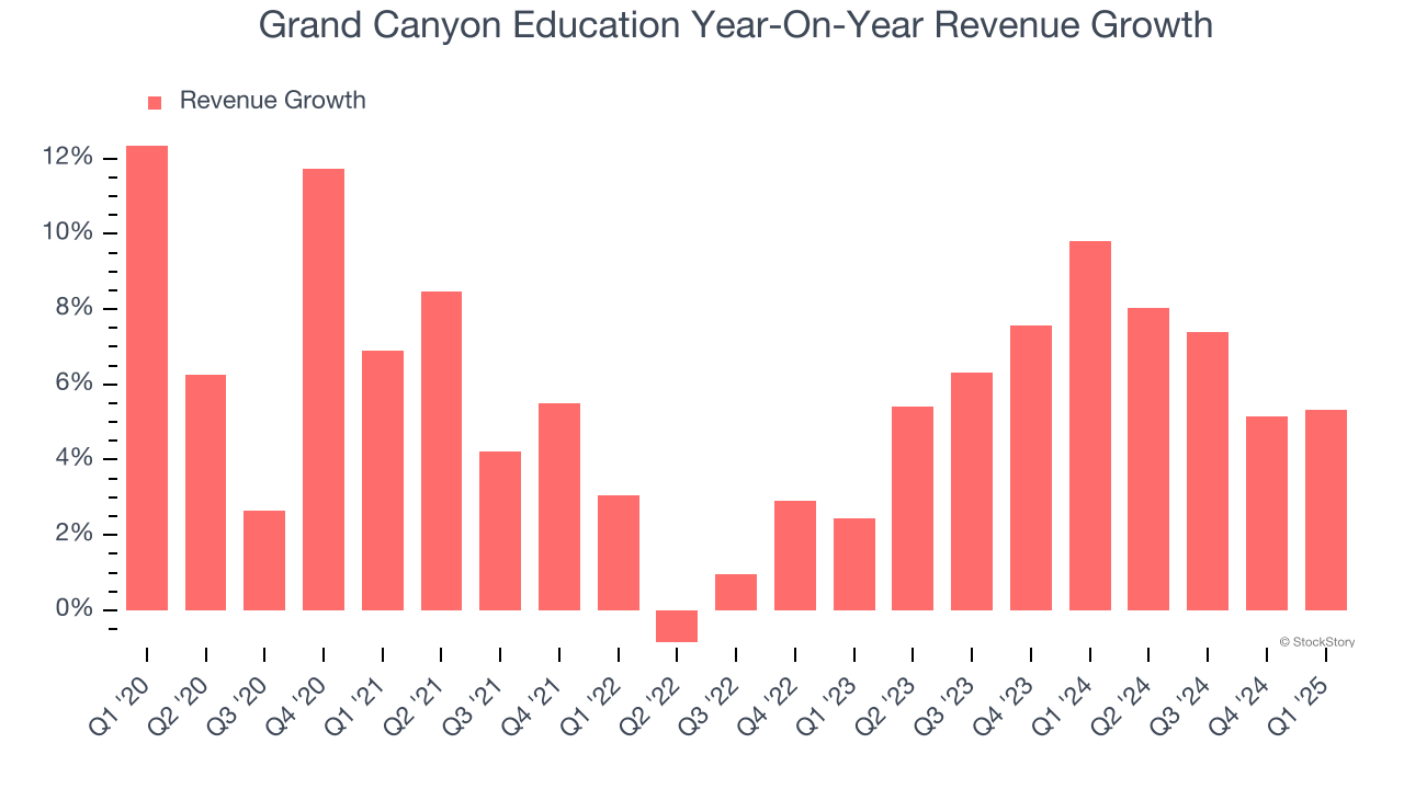 Grand Canyon Education Year-On-Year Revenue Growth