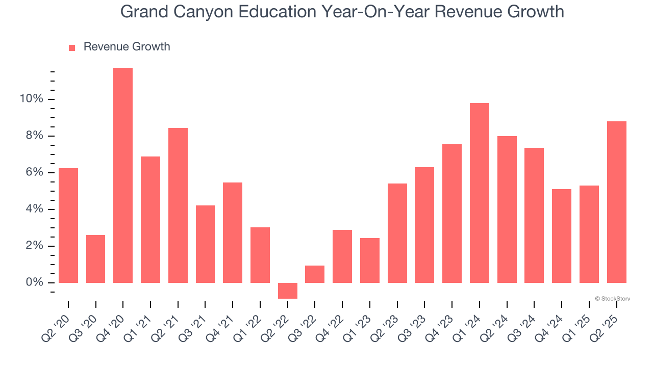 Grand Canyon Education Year-On-Year Revenue Growth