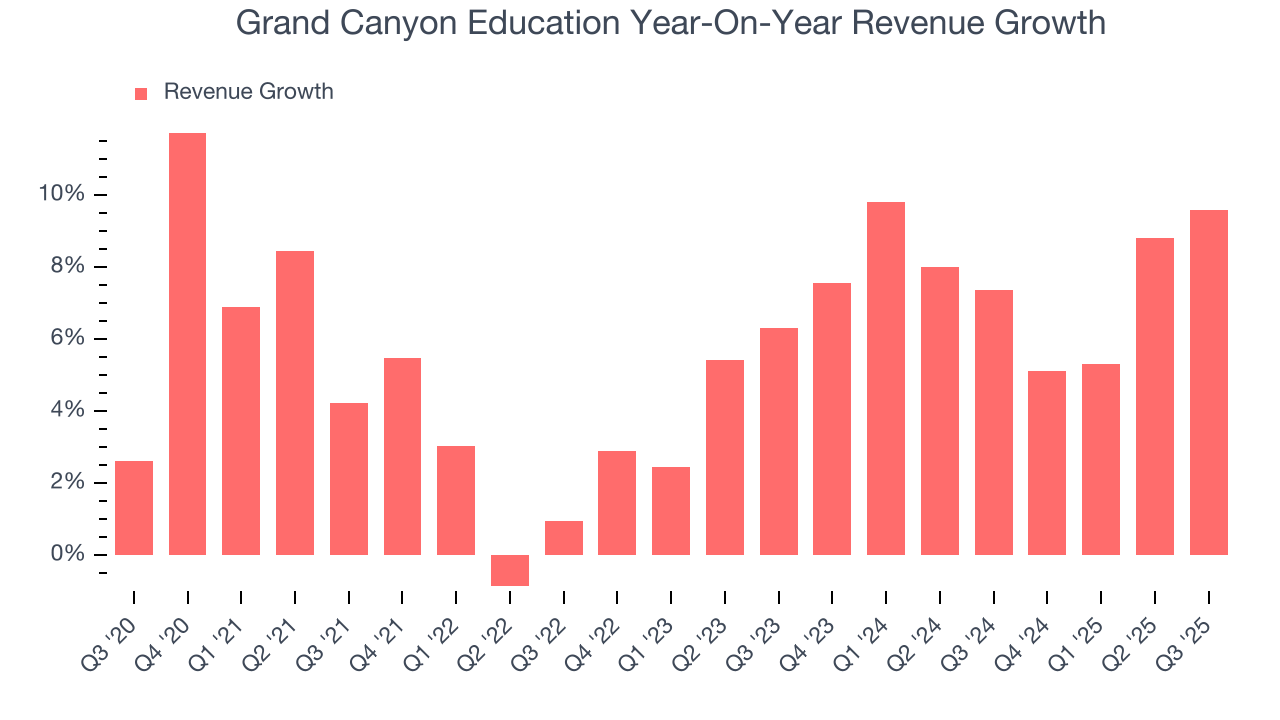 Grand Canyon Education Year-On-Year Revenue Growth