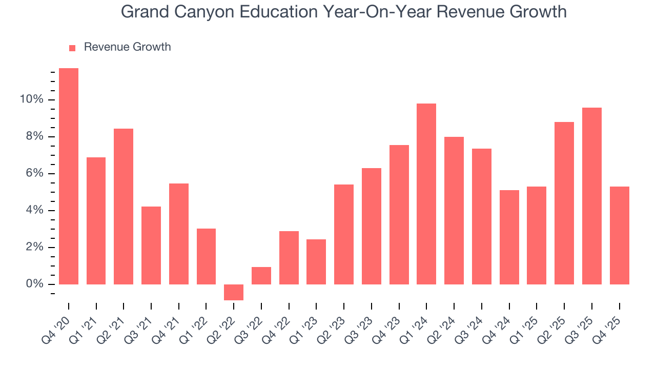 Grand Canyon Education Year-On-Year Revenue Growth