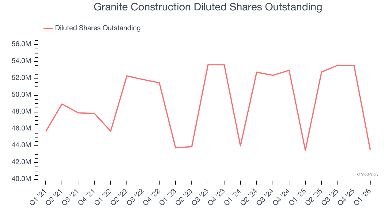 Granite Construction Diluted Shares Outstanding