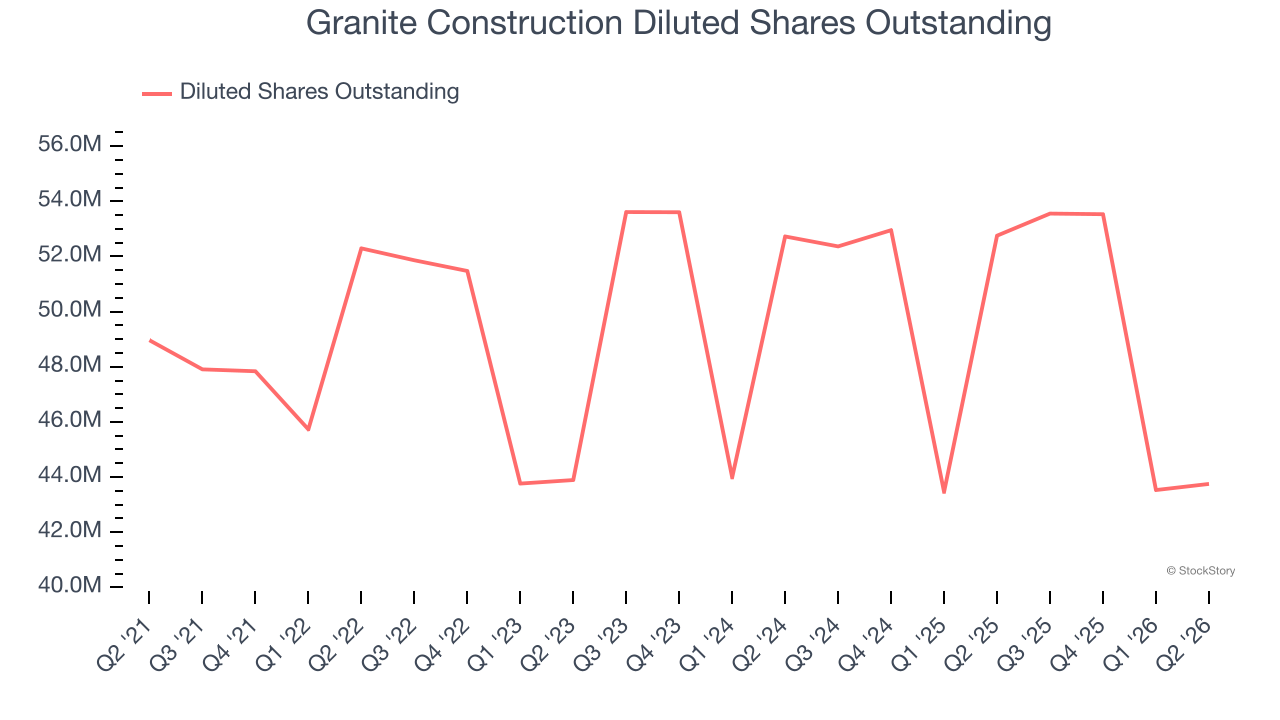 Granite Construction Diluted Shares Outstanding