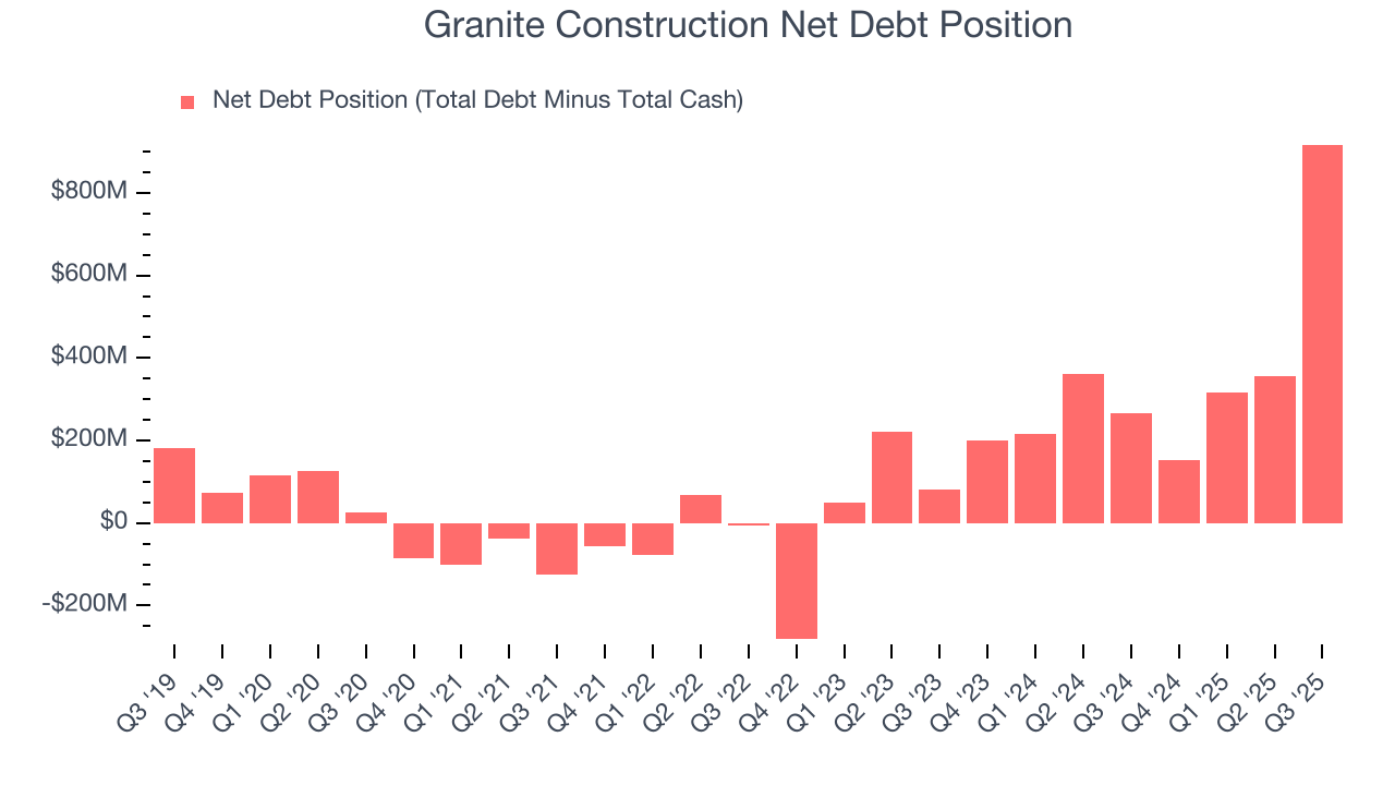 Granite Construction Net Debt Position