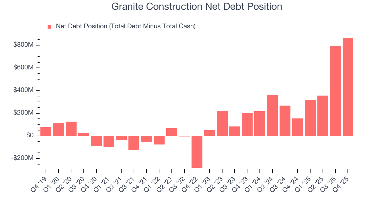 Granite Construction Net Debt Position