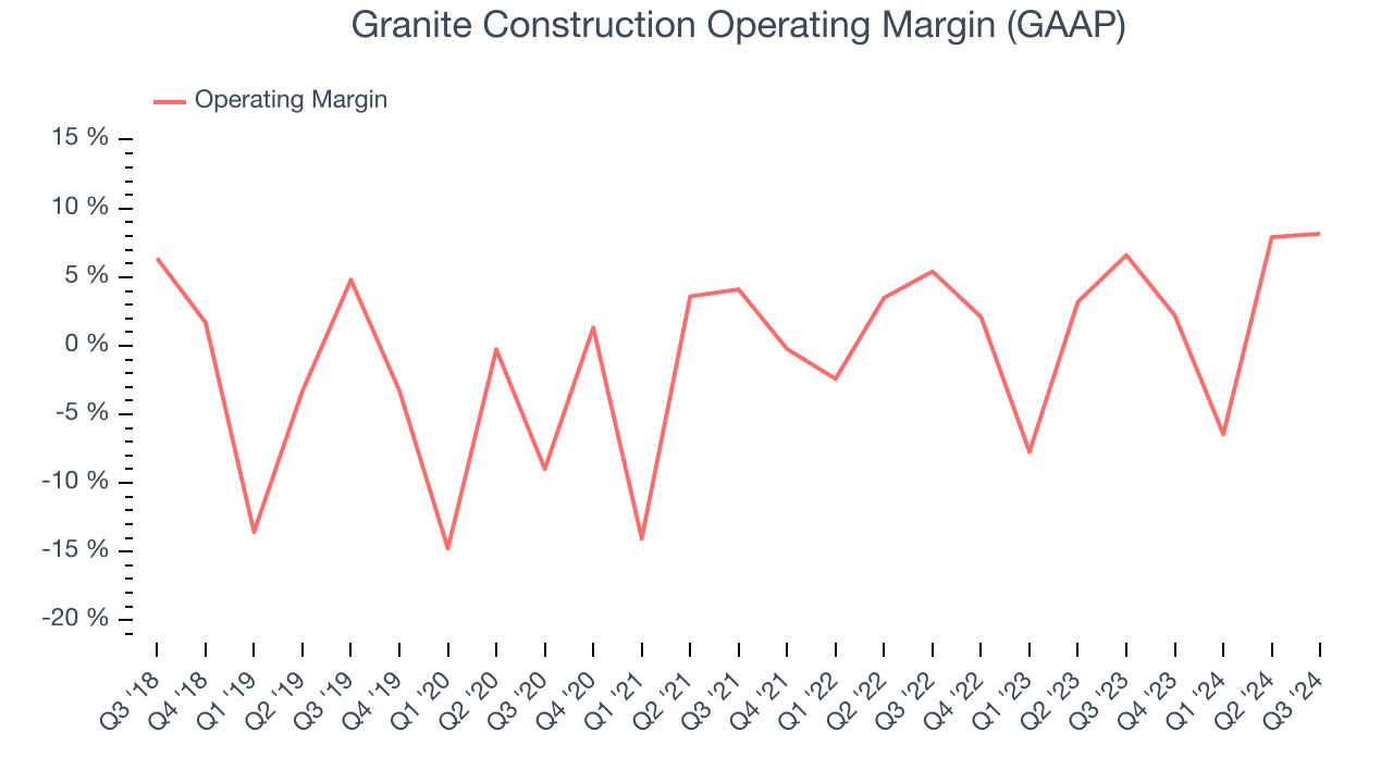 Granite Construction Operating Margin (GAAP)