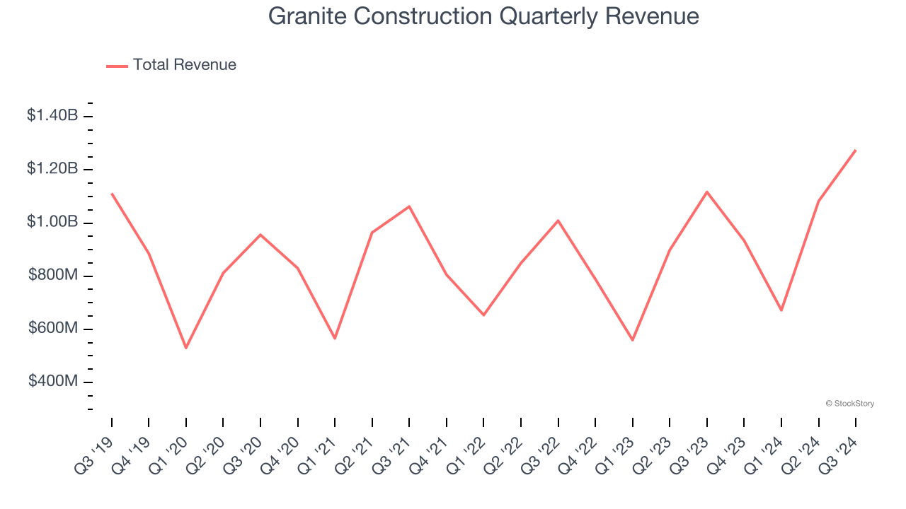 Granite Construction Quarterly Revenue