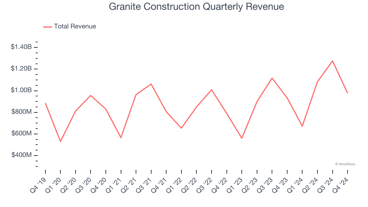 Granite Construction Quarterly Revenue