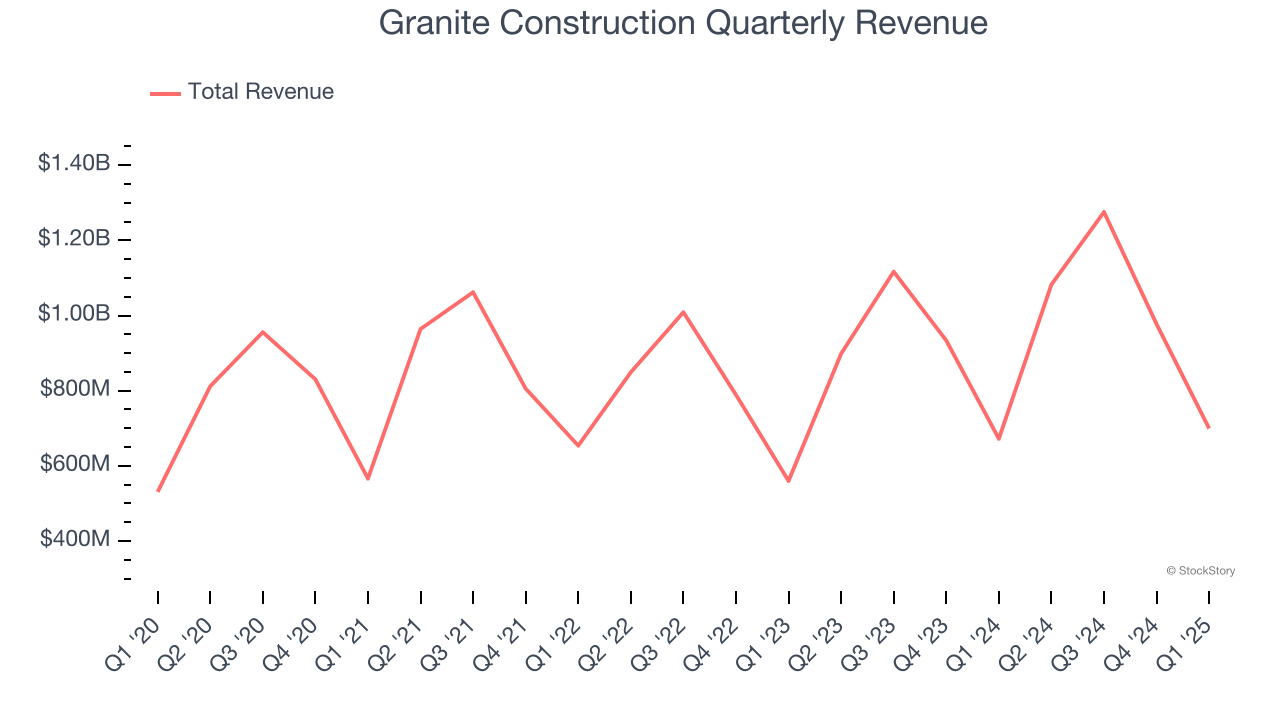Granite Construction Quarterly Revenue