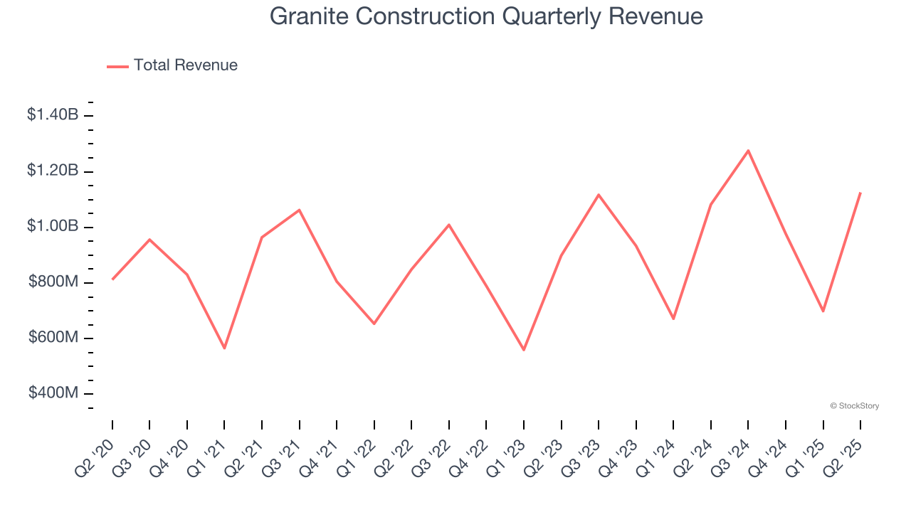 Granite Construction Quarterly Revenue