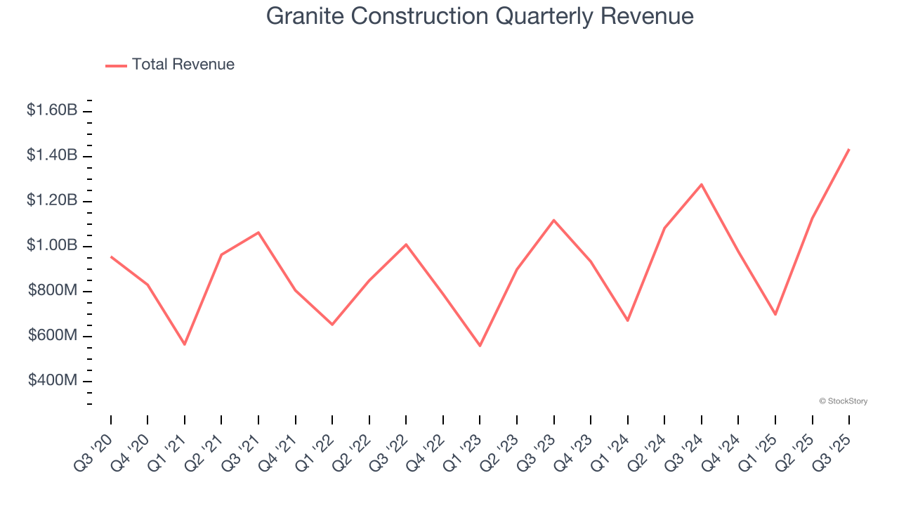 Granite Construction Quarterly Revenue