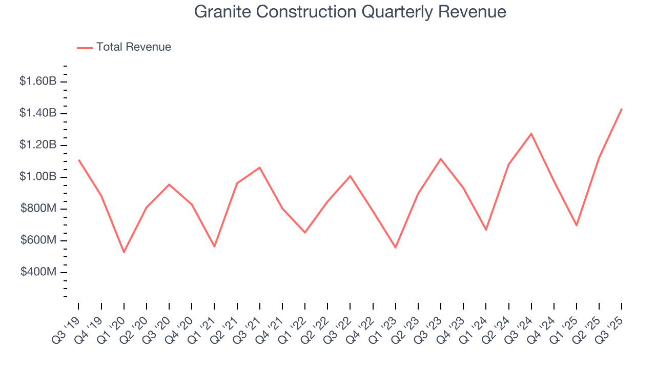 Granite Construction Quarterly Revenue