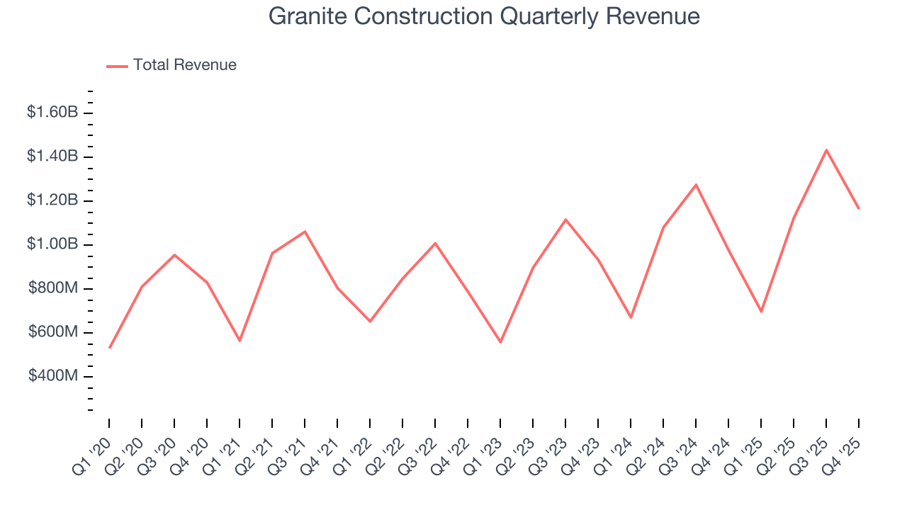 Granite Construction Quarterly Revenue