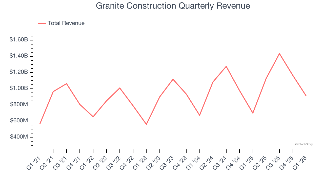 Granite Construction Quarterly Revenue