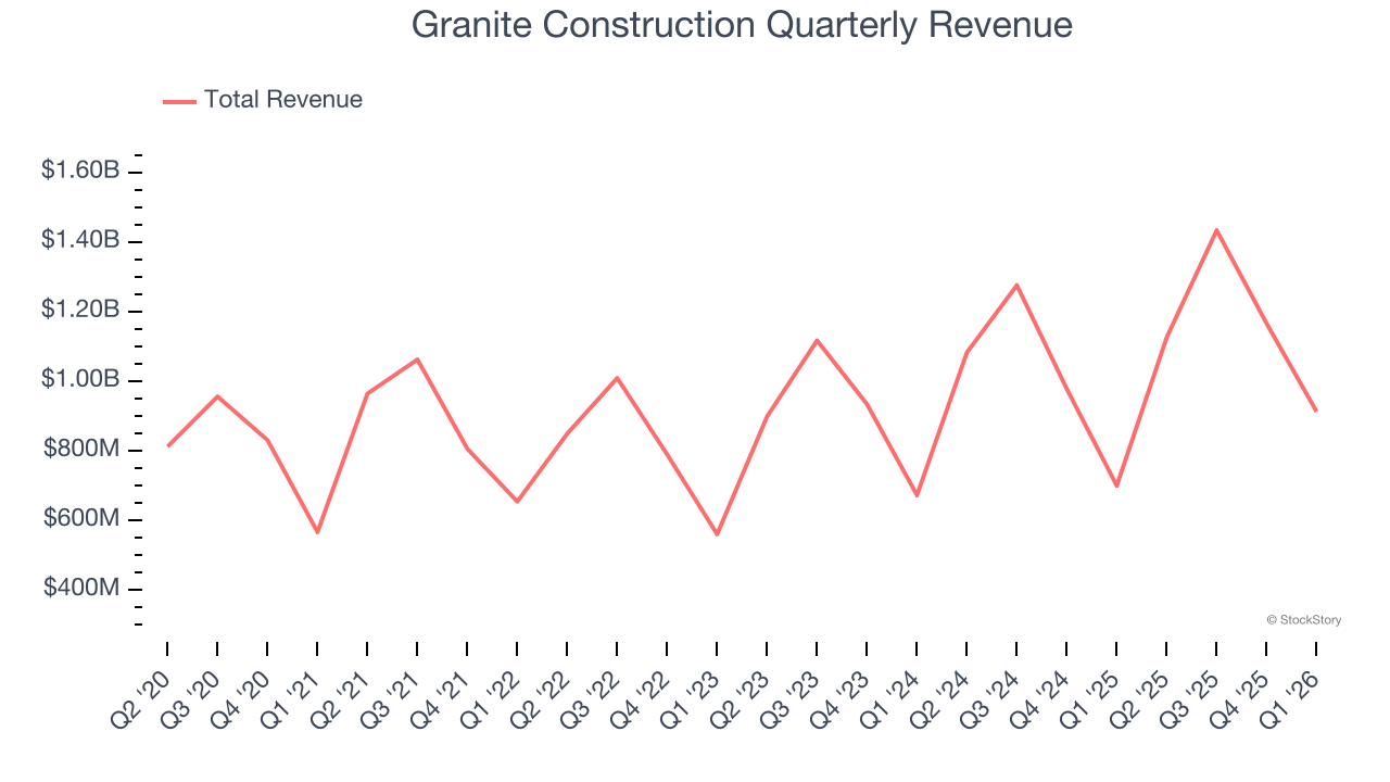 Granite Construction Quarterly Revenue