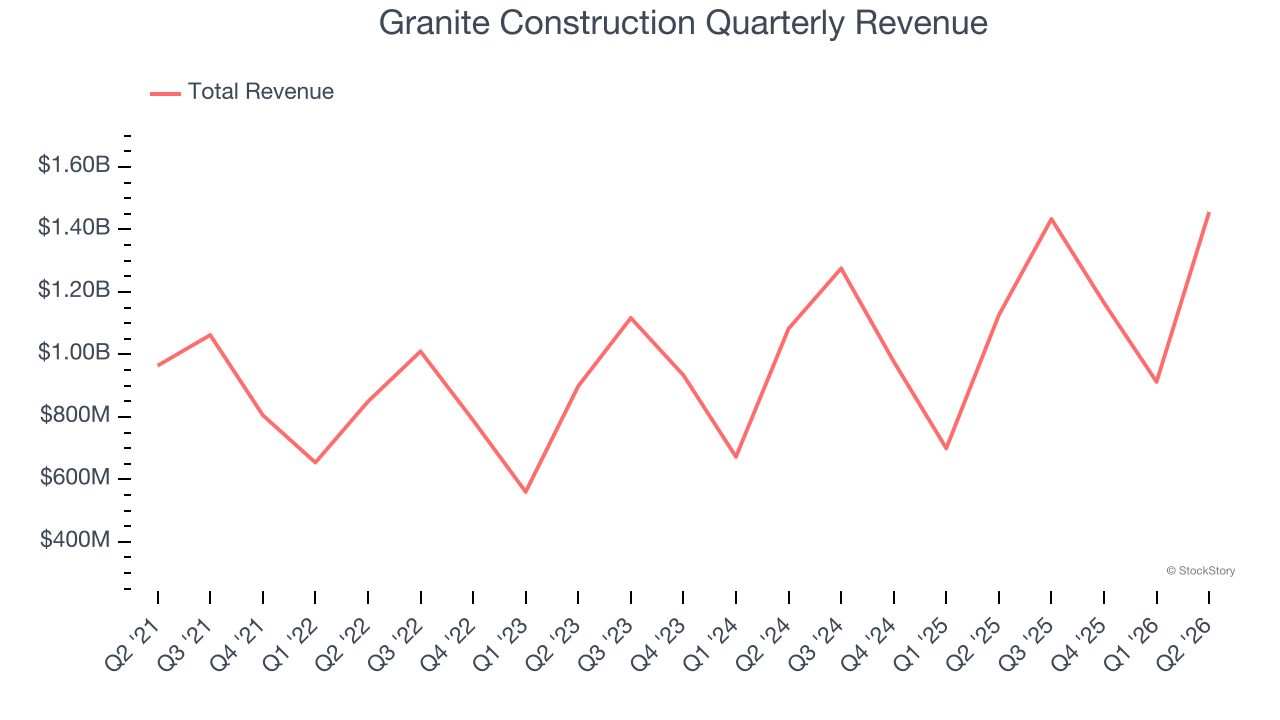 Granite Construction Quarterly Revenue