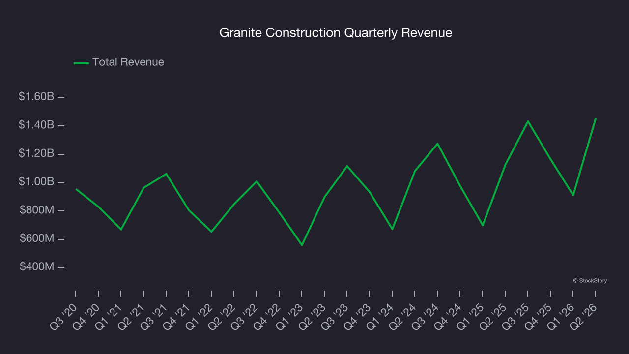 Granite Construction Quarterly Revenue