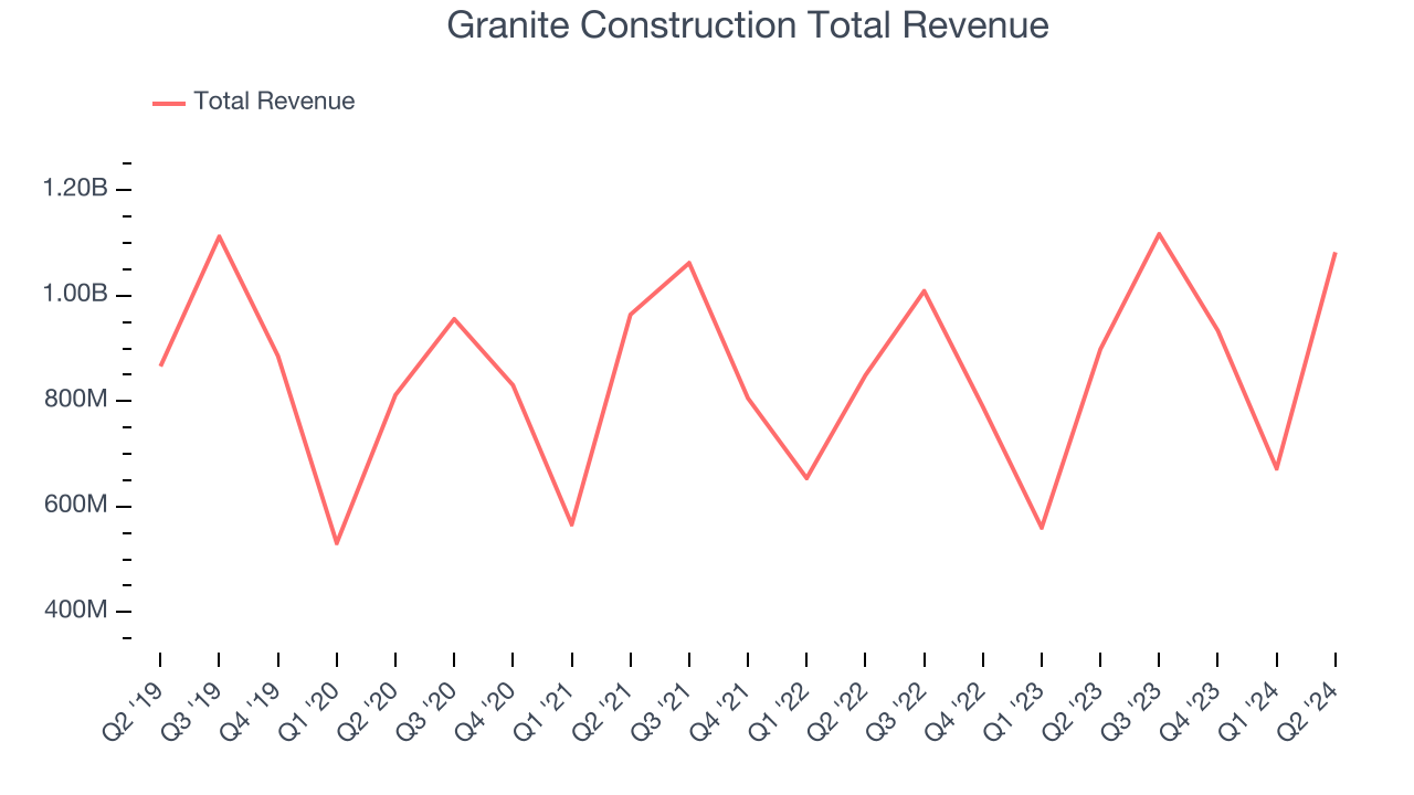 Granite Construction Total Revenue